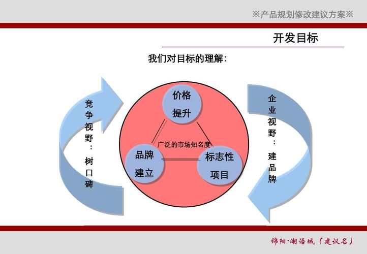 2011年常德汉寿锦阳·湖语城产品定位规划修改方案ppt