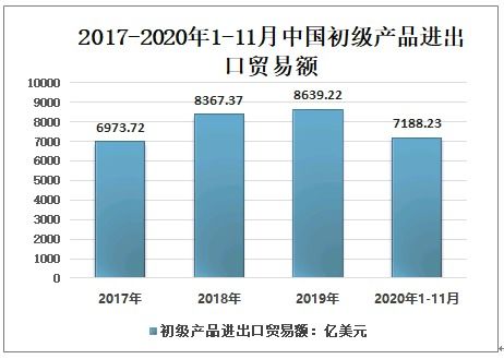 2021 2027年中国初级产品行业市场研究分析及投资战略规划报告